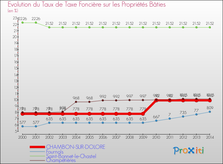 Evolution du taux de la taxe foncière sur le bati pour CHAMBON-SUR-DOLORE et les communes proches de 2000 à 2014 Comparaison des taux de taxe foncière sur le bati pour CHAMBON-SUR-DOLORE et les communes voisines de 2000 à 2014