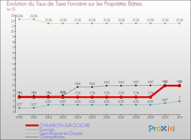 Evolution du taux de la taxe foncière sur le bati pour CHAMBON-SUR-DOLORE et les communes proches Comparaison des taux de taxe foncière sur le bati pour CHAMBON-SUR-DOLORE et les communes voisines