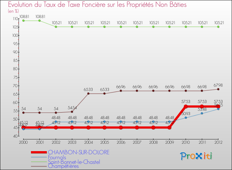 Evolution du taux de la taxe foncière sur les immeubles et terrains non batis pour CHAMBON-SUR-DOLORE et les communes proches de 2000 à 2012 Comparaison des taux de la taxe foncière sur les immeubles et terrains non batis pour CHAMBON-SUR-DOLORE et les communes voisines de 2000 à 2012