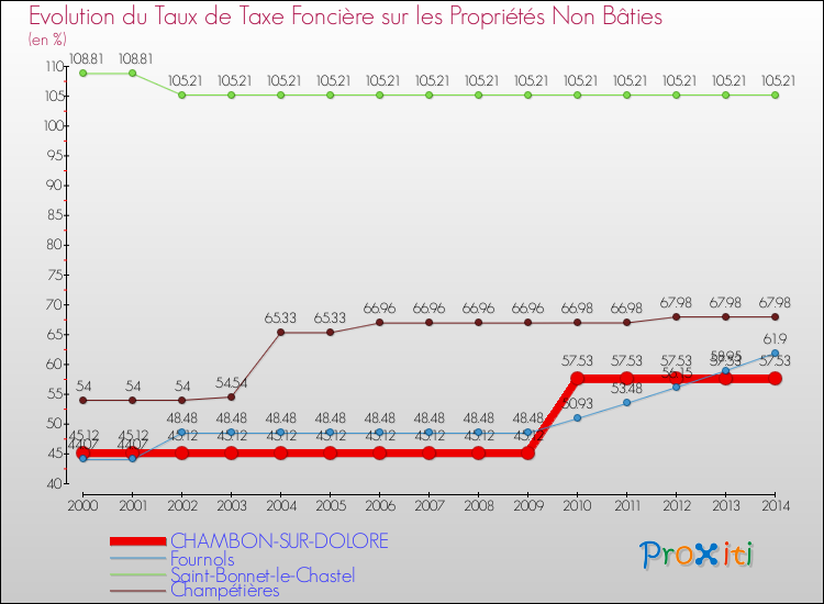 Evolution du taux de la taxe foncière sur les immeubles et terrains non batis pour CHAMBON-SUR-DOLORE et les communes proches de 2000 à 2014 Comparaison des taux de la taxe foncière sur les immeubles et terrains non batis pour CHAMBON-SUR-DOLORE et les communes voisines de 2000 à 2014