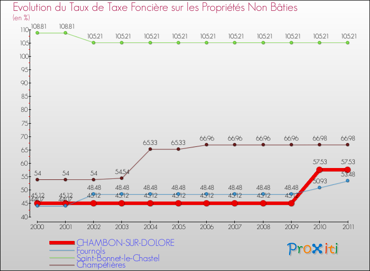 Evolution du taux de la taxe foncière sur les immeubles et terrains non batis pour CHAMBON-SUR-DOLORE et les communes proches Comparaison des taux de la taxe foncière sur les immeubles et terrains non batis pour CHAMBON-SUR-DOLORE et les communes voisines