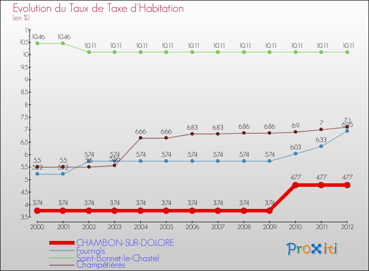 Evolution du taux de la taxe d'habitation pour CHAMBON-SUR-DOLORE et les communes proches Comparaison des taux de la taxe d'habitation pour CHAMBON-SUR-DOLORE et les communes voisines