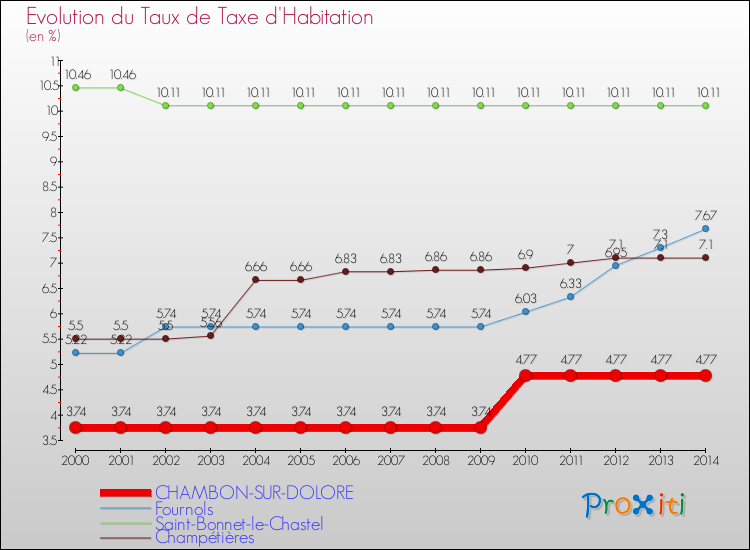 Evolution du taux de la taxe d'habitation pour CHAMBON-SUR-DOLORE et les communes proches de 2000 à 2014 Comparaison des taux de la taxe d'habitation pour CHAMBON-SUR-DOLORE et les communes voisines de 2000 à 2014