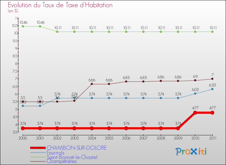 Evolution du taux de la taxe d'habitation pour CHAMBON-SUR-DOLORE et les communes proches Comparaison des taux de la taxe d'habitation pour CHAMBON-SUR-DOLORE et les communes voisines