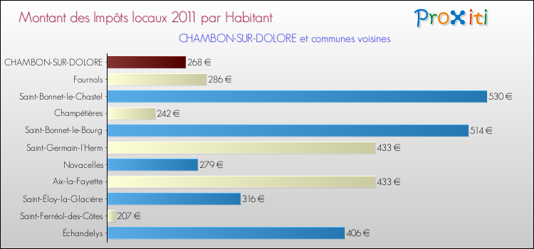 Montant des impôts locaux par Habitant pour CHAMBON-SUR-DOLORE et les communes proches Comparaison des impôts locaux par habitant pour CHAMBON-SUR-DOLORE et les communes voisines