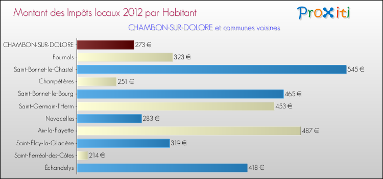 Montant des impôts locaux par Habitant pour CHAMBON-SUR-DOLORE et les communes proches Comparaison des impôts locaux par habitant pour CHAMBON-SUR-DOLORE et les communes voisines