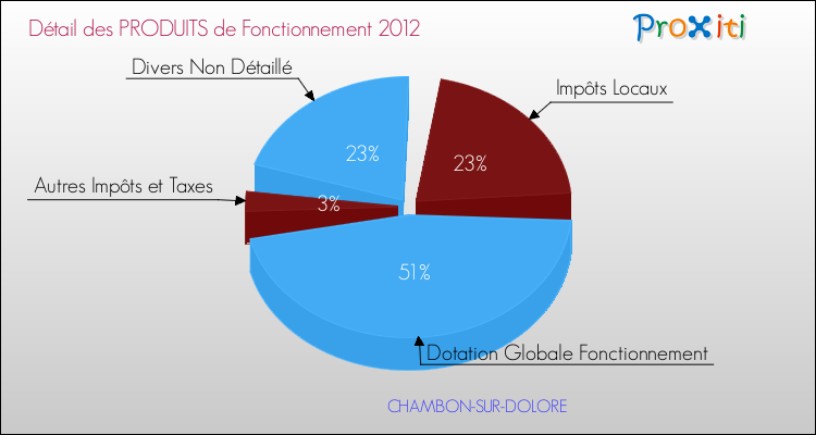 Décomposition du Budget de Fonctionnement 2012 de la commune de CHAMBON-SUR-DOLORE Budget de Fonctionnement 2012 pour la commune de CHAMBON-SUR-DOLORE