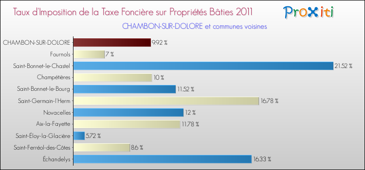 Taux d'imposition de la taxe foncière sur le bati 2011 pour CHAMBON-SUR-DOLORE et les communes proches Comparaison des taux d'imposition de la taxe foncière sur le bati 2011 pour CHAMBON-SUR-DOLORE et les communes voisines