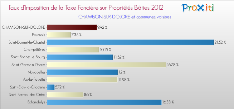 Taux d'imposition de la taxe foncière sur le bati 2012 pour CHAMBON-SUR-DOLORE et les communes proches Comparaison des taux d'imposition de la taxe foncière sur le bati 2012 pour CHAMBON-SUR-DOLORE et les communes voisines