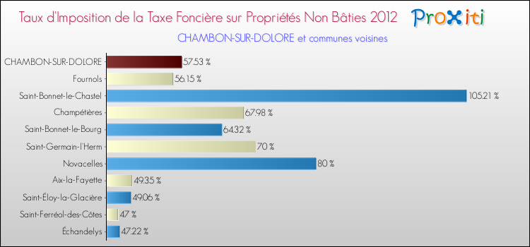 Taux d'imposition de la taxe foncière sur les immeubles et terrains non batis 2012 pour CHAMBON-SUR-DOLORE et les communes proches Comparaison des taux d'imposition de la taxe foncière sur les immeubles et terrains non batis 2012 pour CHAMBON-SUR-DOLORE et les communes voisines