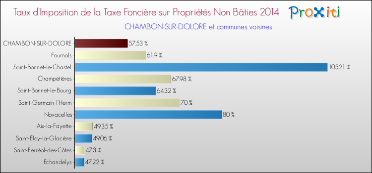 Taux d'imposition de la taxe foncière sur les immeubles et terrains non batis 2014 pour CHAMBON-SUR-DOLORE et les communes proches Comparaison des taux d'imposition de la taxe foncière sur les immeubles et terrains non batis 2014 pour CHAMBON-SUR-DOLORE et les communes voisines