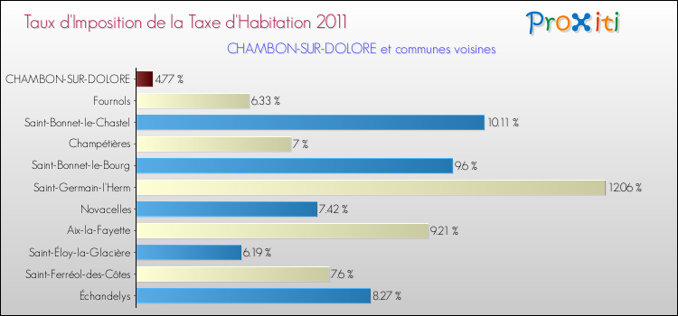 Taux d'imposition de la taxe d'habitation 2011 pour CHAMBON-SUR-DOLORE et les communes proches Comparaison des taux d'imposition de la taxe d'habitation 2011 pour CHAMBON-SUR-DOLORE et les communes voisines