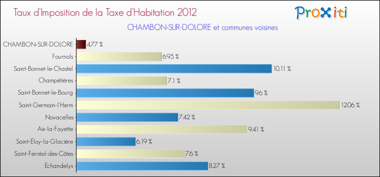 Taux d'imposition de la taxe d'habitation 2012 pour CHAMBON-SUR-DOLORE et les communes proches Comparaison des taux d'imposition de la taxe d'habitation 2012 pour CHAMBON-SUR-DOLORE et les communes voisines