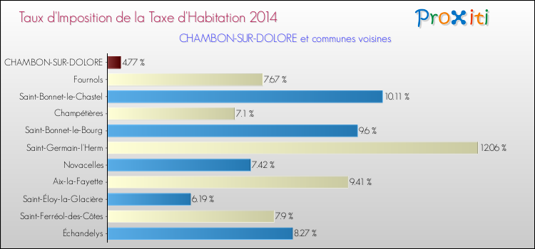 Taux d'imposition de la taxe d'habitation 2014 pour CHAMBON-SUR-DOLORE et les communes proches Comparaison des taux d'imposition de la taxe d'habitation 2014 pour CHAMBON-SUR-DOLORE et les communes voisines