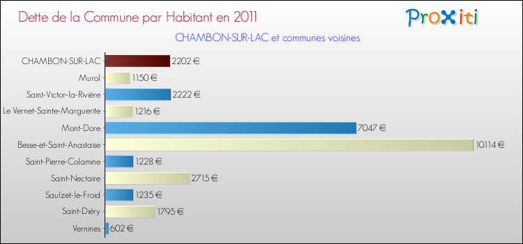Dette par habitant de la commune en 2011 pour CHAMBON-SUR-LAC et les communes proches Comparaison de la dette par habitant de la commune en 2011 pour CHAMBON-SUR-LAC et les communes voisines