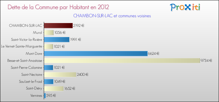 Dette par habitant de la commune en 2012 pour CHAMBON-SUR-LAC et les communes proches Comparaison de la dette par habitant de la commune en 2012 pour CHAMBON-SUR-LAC et les communes voisines