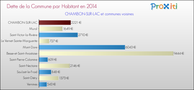 Dette par habitant de la commune en 2014 pour CHAMBON-SUR-LAC et les communes proches Comparaison de la dette par habitant de la commune en 2014 pour CHAMBON-SUR-LAC et les communes voisines