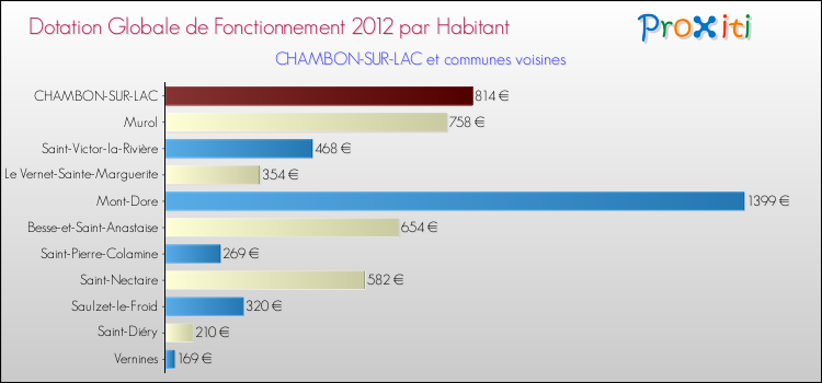 Montant des dotations globales de fonctionnement DGF par Habitant pour CHAMBON-SUR-LAC et les communes proches Comparaison des des dotations globales de fonctionnement DGF par habitant pour CHAMBON-SUR-LAC et les communes voisines