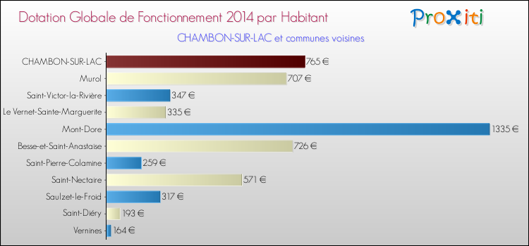 Montant des dotations globales de fonctionnement DGF par Habitant pour CHAMBON-SUR-LAC et les communes proches en 2014. Comparaison des des dotations globales de fonctionnement DGF par habitant pour CHAMBON-SUR-LAC et les communes voisines en 2014.