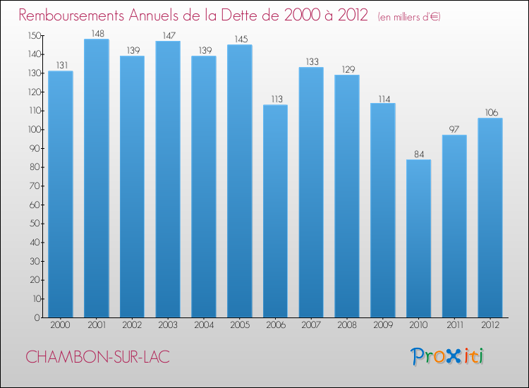 Evolution de l'annuité de la dette pour la commune de CHAMBON-SUR-LAC de 2000 à 2012 Annuités de la dette pour CHAMBON-SUR-LAC de 2000 à 2012
