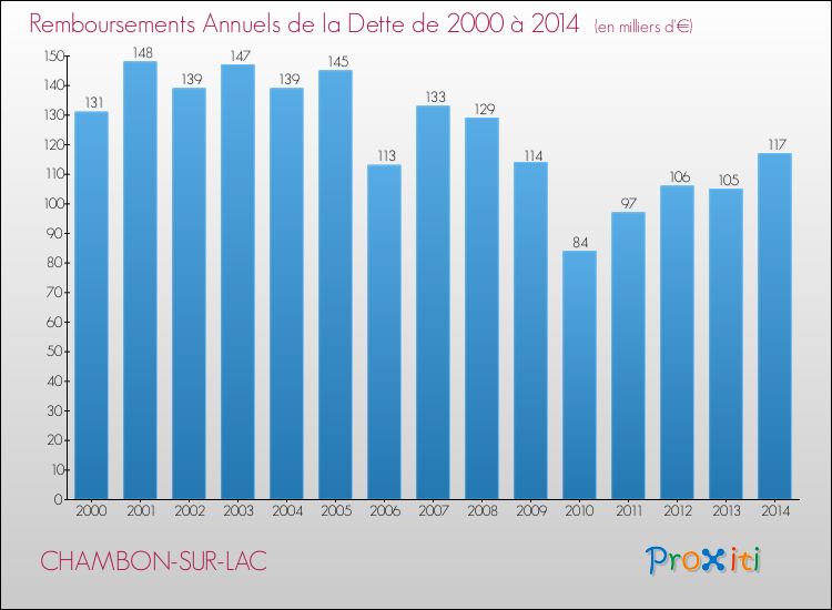 Evolution de l'annuité de la dette pour la commune de CHAMBON-SUR-LAC de 2000 à 2014 Annuités de la dette pour CHAMBON-SUR-LAC de 2000 à 2014