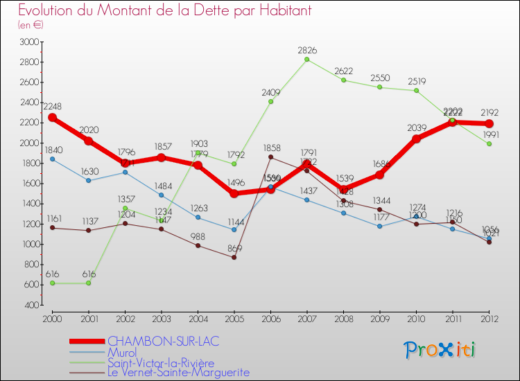 Evolution de la dette par habitant pour la commune de CHAMBON-SUR-LAC et les communes proches de 2000 à 2012 Comparaison de la dette par habitant pour CHAMBON-SUR-LAC et les communes voisines de 2000 à 2012