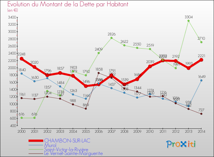 Evolution de la dette par habitant pour la commune de CHAMBON-SUR-LAC et les communes proches de 2000 à 2014 Comparaison de la dette par habitant pour CHAMBON-SUR-LAC et les communes voisines de 2000 à 2014