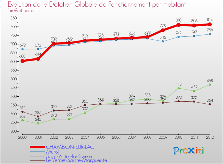 Evolution et montant de la dotation globale de fonctionnement par Habitant pour CHAMBON-SUR-LAC et les communes proches Comparaison des dotations globales de fonctionnement par habitant pour CHAMBON-SUR-LAC et les communes voisines