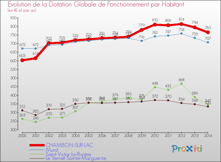 Evolution et montant de la dotation globale de fonctionnement par Habitant pour CHAMBON-SUR-LAC et les communes proches de 2000 à 2014. Comparaison des dotations globales de fonctionnement par habitant pour CHAMBON-SUR-LAC et les communes voisines de 2000 à 2014.