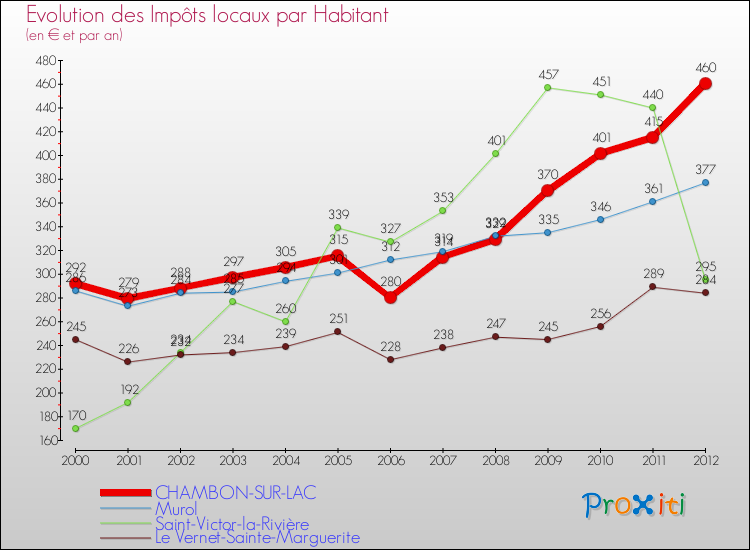 Evolution et montant des impôts locaux par Habitant pour CHAMBON-SUR-LAC et les communes proches Comparaison des impôts locaux par habitant pour CHAMBON-SUR-LAC et les communes voisines