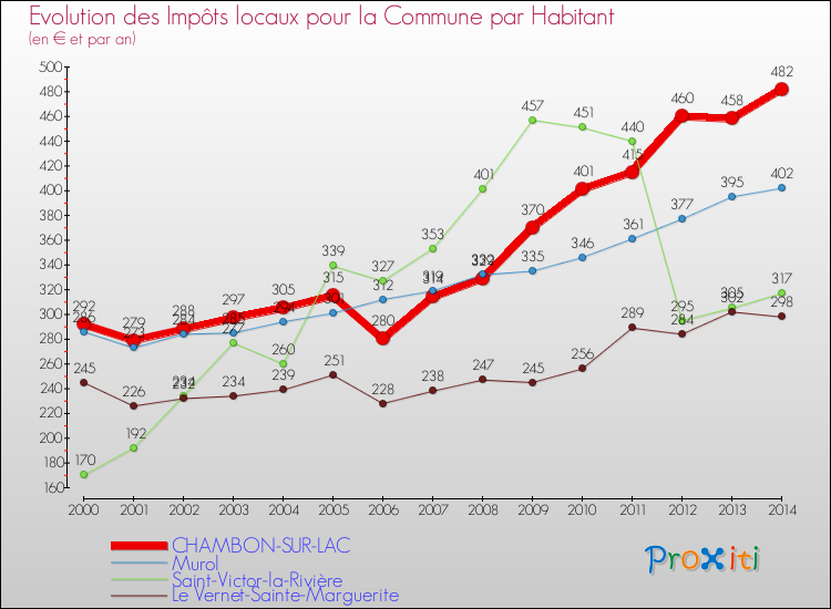 Evolution et montant des impôts locaux par Habitant pour CHAMBON-SUR-LAC et les communes proches de 2000 à 2014 Comparaison des impôts locaux par habitant pour CHAMBON-SUR-LAC et les communes voisines de 2000 à 2014