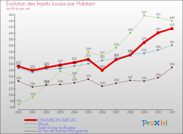 Evolution et montant des impôts locaux par Habitant pour CHAMBON-SUR-LAC et les communes proches Comparaison des impôts locaux par habitant pour CHAMBON-SUR-LAC et les communes voisines