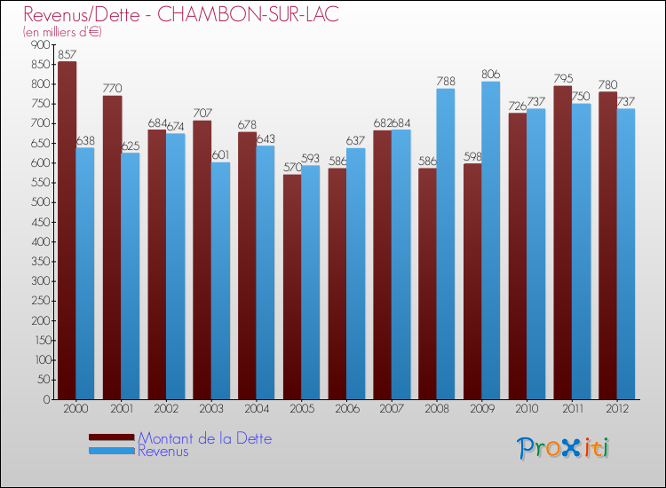 Evolution comparée de la dette et des revenus pour la commune de CHAMBON-SUR-LAC de 2000 à 2012 Comparaison de la dette et des revenus pour CHAMBON-SUR-LAC de 2000 à 2012