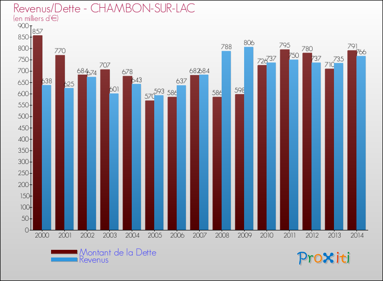 Evolution comparée de la dette et des revenus pour la commune de CHAMBON-SUR-LAC de 2000 à 2014 Comparaison de la dette et des revenus pour CHAMBON-SUR-LAC de 2000 à 2014