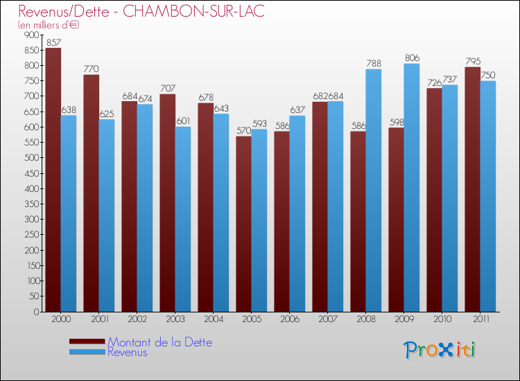 Evolution comparée de la dette et des revenus pour la commune de CHAMBON-SUR-LAC de 2000 à 2011 Comparaison de la dette et des revenus pour CHAMBON-SUR-LAC de 2000 à 2011