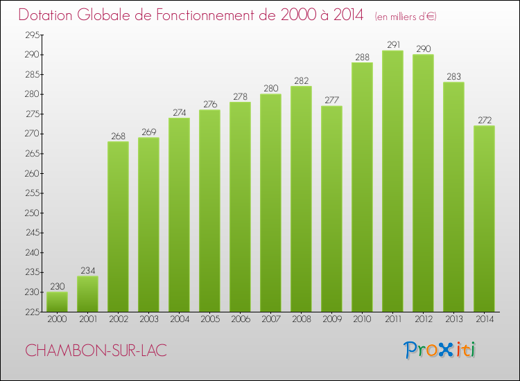 Evolution du montant de la Dotation Globale de Fonctionnement pour la commune de CHAMBON-SUR-LAC de 2000 à 2014 Evolution du montant de la Dotation Globale de Fonctionnement pour CHAMBON-SUR-LAC de 2000 à 2014