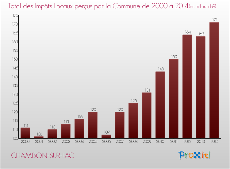 Evolution des Impôts Locaux pour la commune de CHAMBON-SUR-LAC de 2000 à 2014 Evolution des Impôts Locaux pour CHAMBON-SUR-LAC de 2000 à 2014