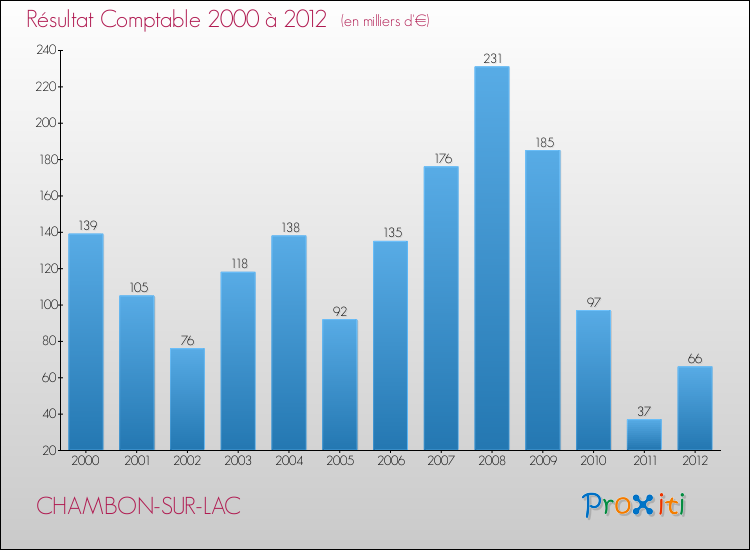 Evolution du résultat comptable pour la commune de CHAMBON-SUR-LAC de 2000 à 2012 Evolution du résultat comptable pour CHAMBON-SUR-LAC de 2000 à 2012