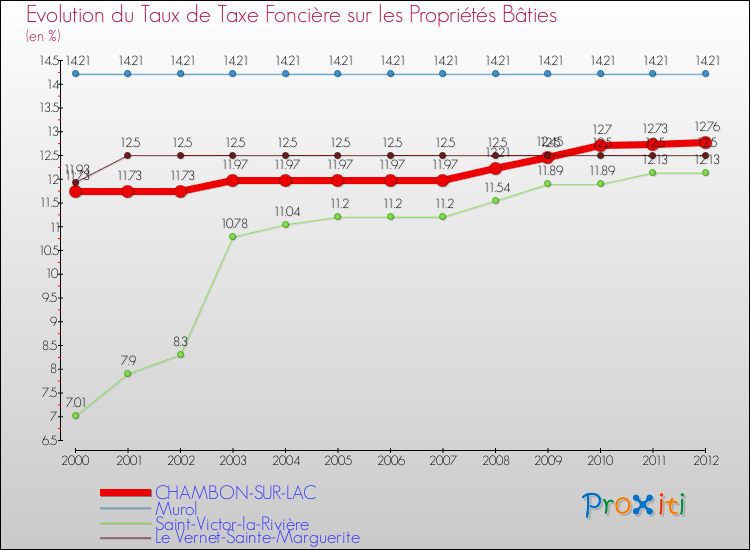 Evolution du taux de la taxe foncière sur le bati pour CHAMBON-SUR-LAC et les communes proches de 2000 à 2012 Comparaison des taux de taxe foncière sur le bati pour CHAMBON-SUR-LAC et les communes voisines de 2000 à 2012