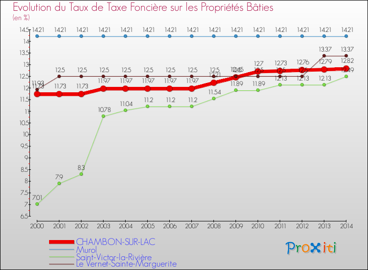 Evolution du taux de la taxe foncière sur le bati pour CHAMBON-SUR-LAC et les communes proches de 2000 à 2014 Comparaison des taux de taxe foncière sur le bati pour CHAMBON-SUR-LAC et les communes voisines de 2000 à 2014
