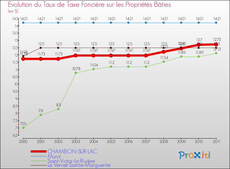 Evolution du taux de la taxe foncière sur le bati pour CHAMBON-SUR-LAC et les communes proches Comparaison des taux de taxe foncière sur le bati pour CHAMBON-SUR-LAC et les communes voisines