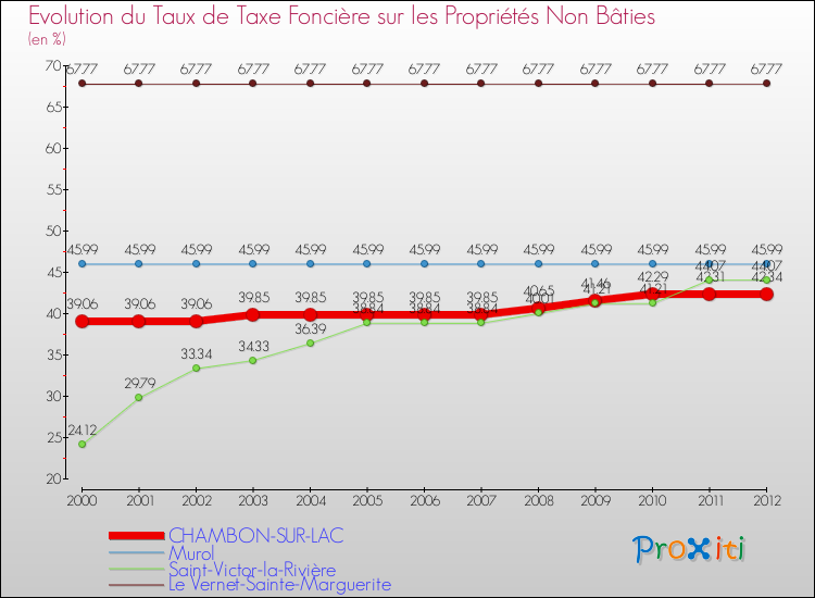 Evolution du taux de la taxe foncière sur les immeubles et terrains non batis pour CHAMBON-SUR-LAC et les communes proches de 2000 à 2012 Comparaison des taux de la taxe foncière sur les immeubles et terrains non batis pour CHAMBON-SUR-LAC et les communes voisines de 2000 à 2012