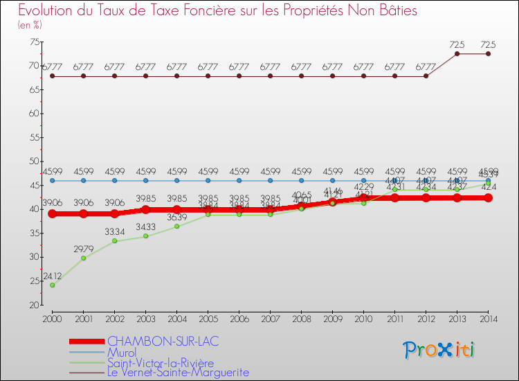 Evolution du taux de la taxe foncière sur les immeubles et terrains non batis pour CHAMBON-SUR-LAC et les communes proches de 2000 à 2014 Comparaison des taux de la taxe foncière sur les immeubles et terrains non batis pour CHAMBON-SUR-LAC et les communes voisines de 2000 à 2014
