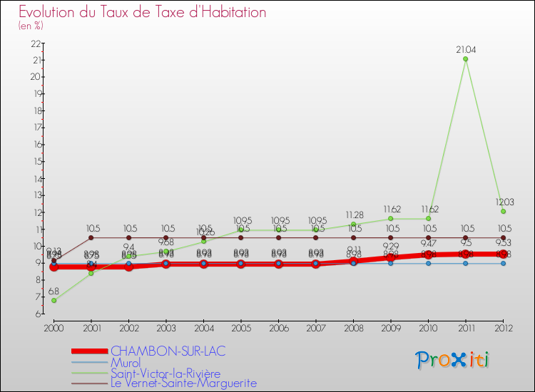 Evolution du taux de la taxe d'habitation pour CHAMBON-SUR-LAC et les communes proches Comparaison des taux de la taxe d'habitation pour CHAMBON-SUR-LAC et les communes voisines