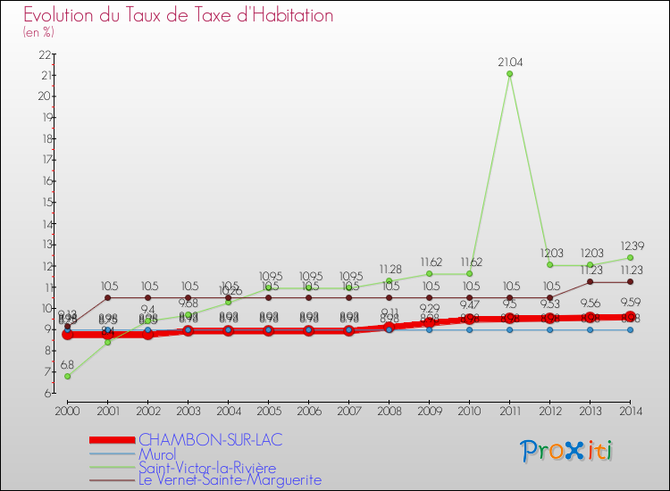 Evolution du taux de la taxe d'habitation pour CHAMBON-SUR-LAC et les communes proches de 2000 à 2014 Comparaison des taux de la taxe d'habitation pour CHAMBON-SUR-LAC et les communes voisines de 2000 à 2014