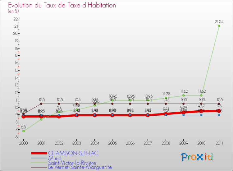 Evolution du taux de la taxe d'habitation pour CHAMBON-SUR-LAC et les communes proches Comparaison des taux de la taxe d'habitation pour CHAMBON-SUR-LAC et les communes voisines