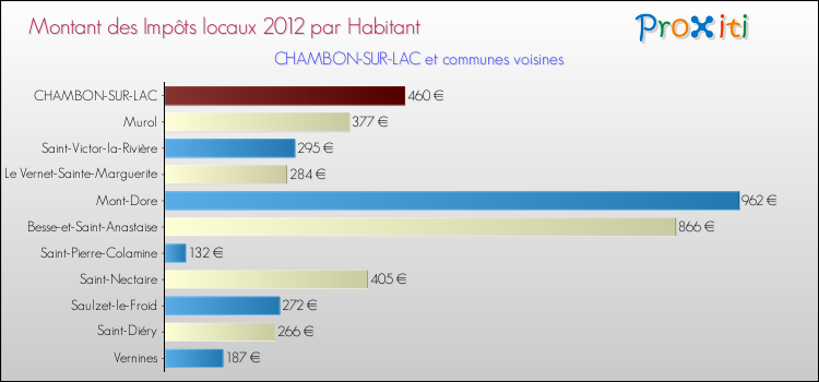 Montant des impôts locaux par Habitant pour CHAMBON-SUR-LAC et les communes proches Comparaison des impôts locaux par habitant pour CHAMBON-SUR-LAC et les communes voisines
