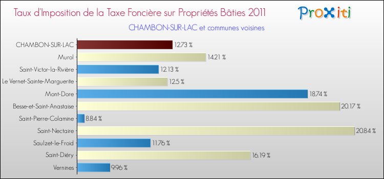 Taux d'imposition de la taxe foncière sur le bati 2011 pour CHAMBON-SUR-LAC et les communes proches Comparaison des taux d'imposition de la taxe foncière sur le bati 2011 pour CHAMBON-SUR-LAC et les communes voisines