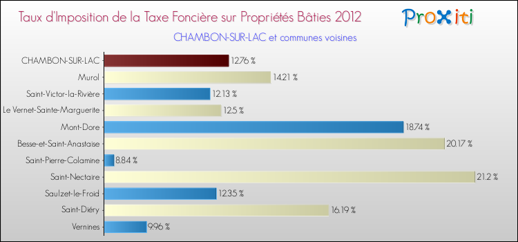 Taux d'imposition de la taxe foncière sur le bati 2012 pour CHAMBON-SUR-LAC et les communes proches Comparaison des taux d'imposition de la taxe foncière sur le bati 2012 pour CHAMBON-SUR-LAC et les communes voisines