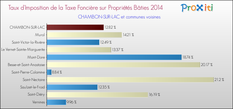 Taux d'imposition de la taxe foncière sur le bati 2014 pour CHAMBON-SUR-LAC et les communes proches Comparaison des taux d'imposition de la taxe foncière sur le bati 2014 pour CHAMBON-SUR-LAC et les communes voisines